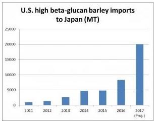 U.S. Food Barley Promotion Program Yields Sales In Japan